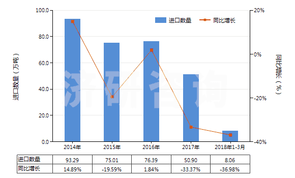 2014-2018年3月中國甲苯(HS29023000)進口量及增速統(tǒng)計 2014-2018年3月中國甲苯(HS29023000)進口量及增速統(tǒng)計